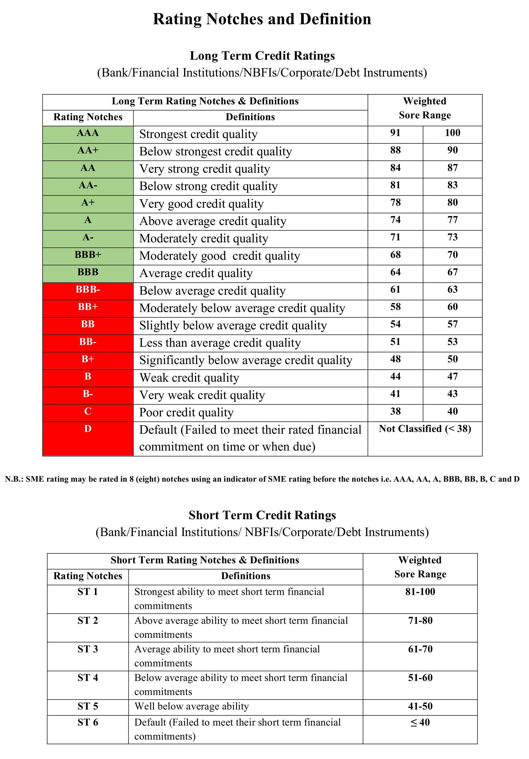 Corporate Rating Scale