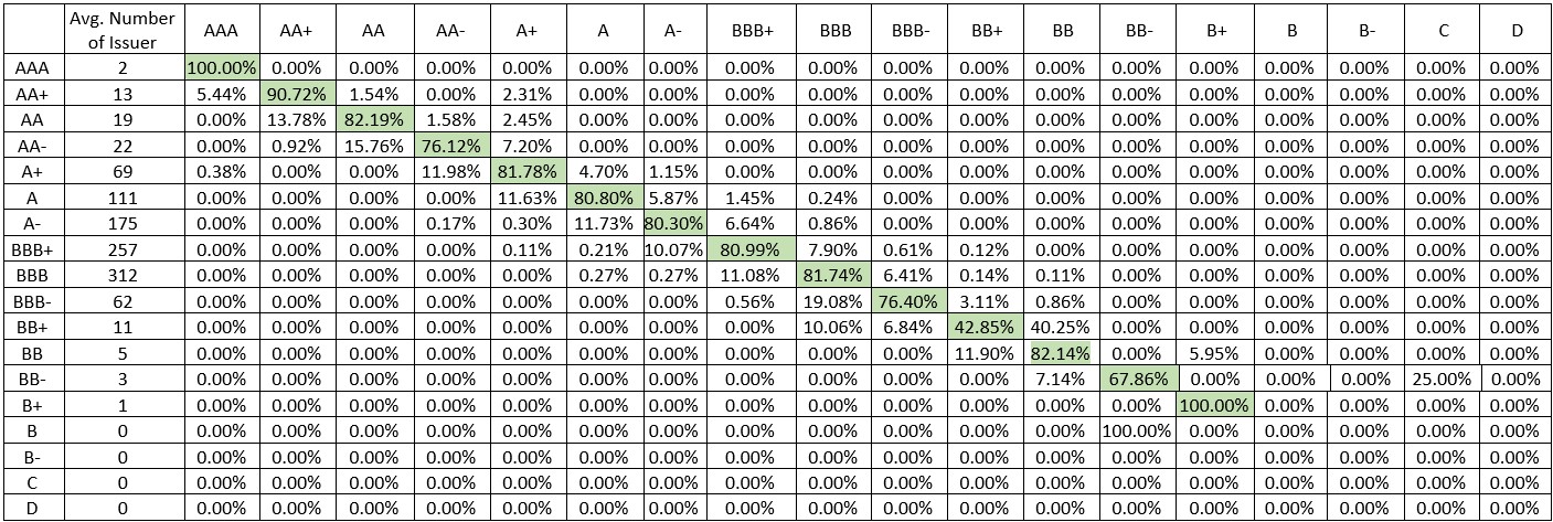 Transition Matrix 2022 Corporate