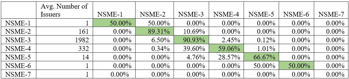 Transition Matrix 2023 SME