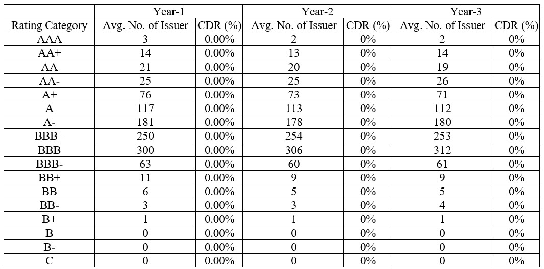  Default Study Corporate