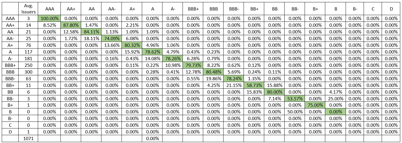 Transition Matrix Corporate