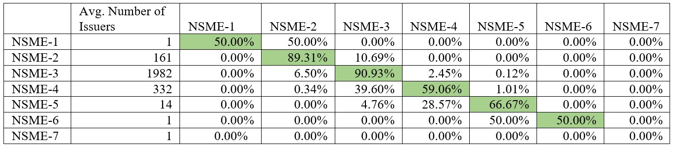 Transition Matrix SME